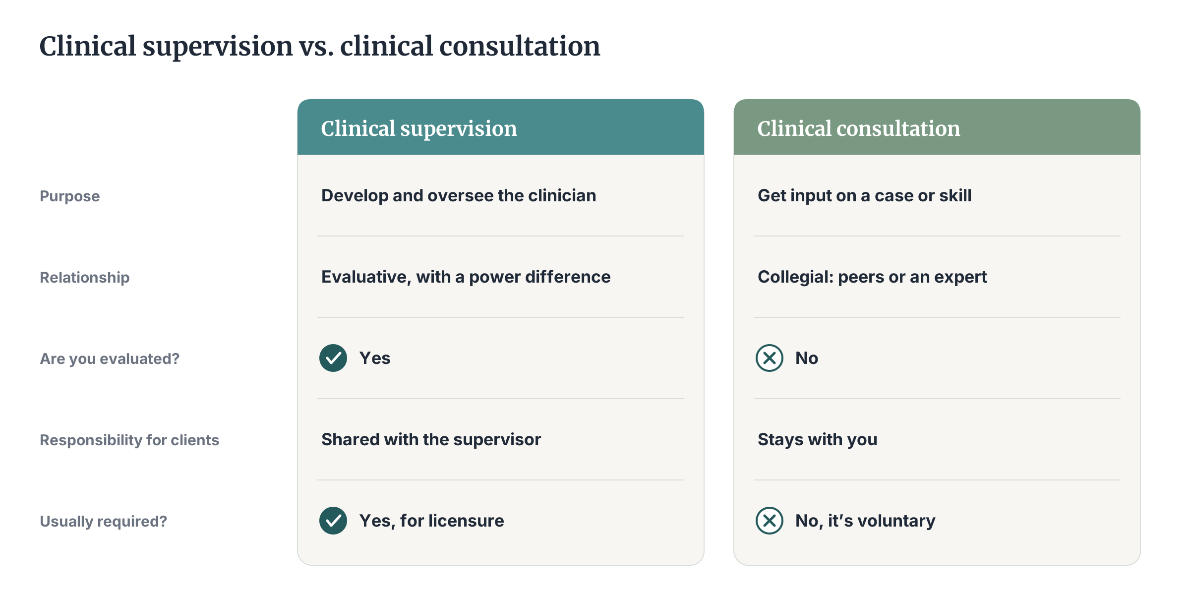 Side-by-side comparison of clinical supervision and clinical consultation across purpose, relationship, evaluation, responsibility for clients, and whether it is required
