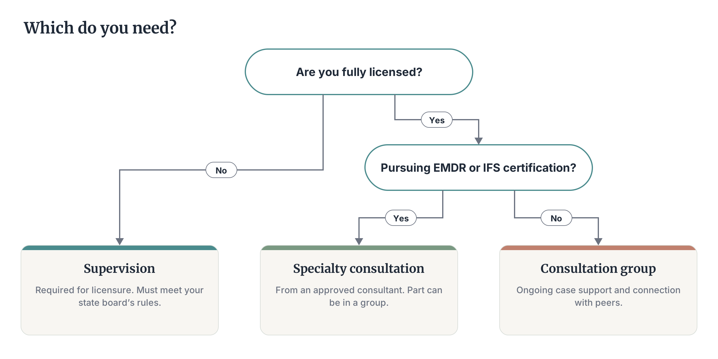 Decision flow: pre-licensed therapists need supervision; licensed therapists pursuing a modality certification need specialty consultation; licensed therapists wanting ongoing support benefit from a consultation or peer group