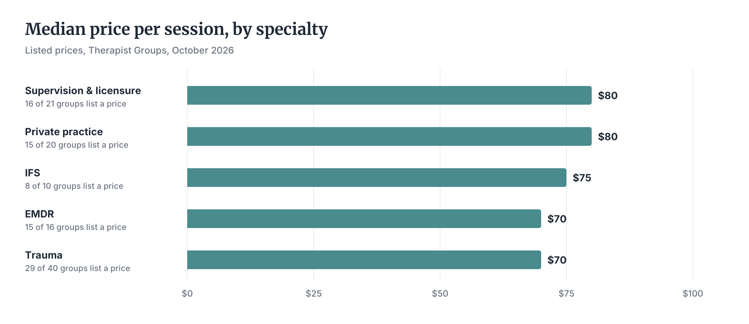 Bar chart of median price per session by specialty: EMDR $70, trauma $70, IFS $75, supervision and licensure $80, private practice $80
