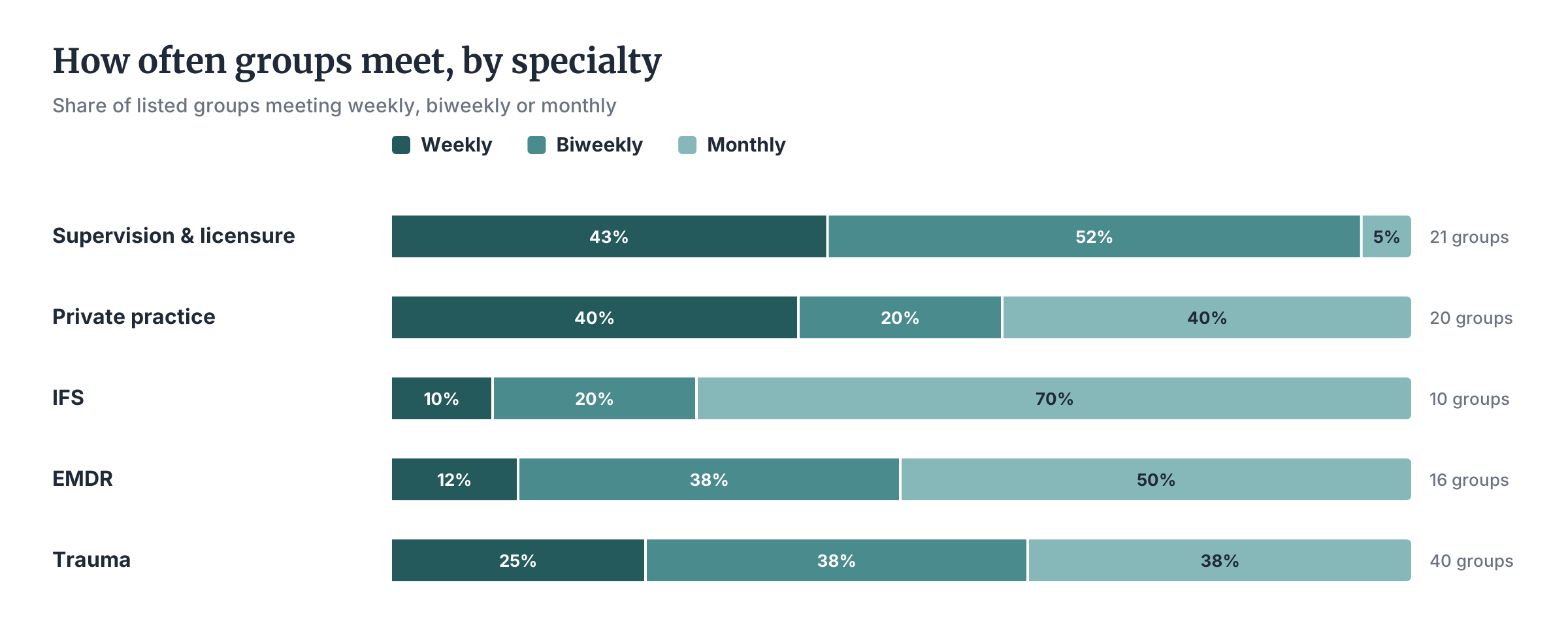 Stacked bar chart showing the share of groups meeting weekly, biweekly or monthly in each specialty; EMDR and IFS mostly monthly, supervision mostly biweekly and weekly